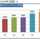 「隠さない」ことで逆に隠蔽？ ～Web改ざんの最新手口をセキュアブレインが解説 画像