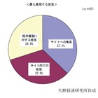 ECサイトの売上拡大トレンド、「集客」から「サイト内施策」へ ～ 矢野経済研調べ 画像