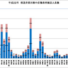 熱中症で2万人が救急搬送、猛暑警告メールサービスも 画像