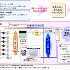 オムロンとNTT東西、法人向け環境ソリューションを共同で提供開始 画像