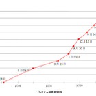 ニコ動有料会員が90万人突破！地上波では視聴できない生放送が人気 画像