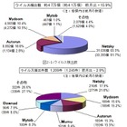 一向に減らない「ワンクリ詐欺」の現状をおさらい ～ 7月のウイルス・不正アクセス状況［IPA］ 画像