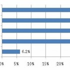 ウイルス対策ソフト、導入ネックは「価格」、使用ネックは「重さ」 ～ ソースネクスト調べ 画像