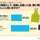 男性の半数が出産後も妻に働いてほしい――女性の働き方に関する意識調査 画像