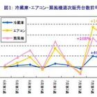 猛暑でエアコン販売好調！窓用エアコンまで需要が波及!! 画像