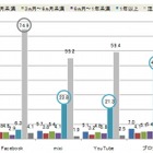 NTTレゾナントとループス、企業におけるソーシャルメディアの活用状況を調査 ～ 「Twitter」人気がダントツ 画像