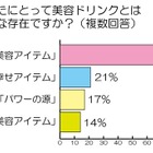 女性の3人に1人が冷蔵庫に美容ドリンクを常備 画像