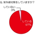 猛暑続きの夏！30～40代女性達の日焼け実態調査 画像