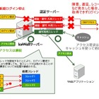 日本HP、シングルサインオン製品の最新バージョン「HP IceWall SSO Ver.10.0」を発表 画像