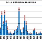 最も熱中症の数が多い地域は？～“8月猛暑”の実態明らかに 画像