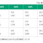 全国の喫煙者率は23.9％で微減傾向に！――日本たばこ産業調査 画像