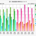 「高速道路の無料化」に賛成？反対？ 年代ごとに異なる結果に 画像