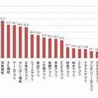 “ショッピングツールとして活用されるiPad”、EC体験率は所有者の44％ ～ ビルコム調べ 画像