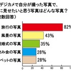 未婚男女のデジカメ利用事情、「酔っぱらって変なポーズをした写真」を見せたなど 画像