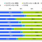 iPhone の操作、男性は「もち手親指」、女性は「もち手じゃない人指し指」 ～ IMJのUI調査 画像