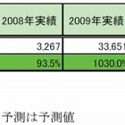 2009年は「電子ペーパー元年」、前年比“1000％超”の337億円市場に ～ 矢野経研調べ 画像