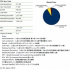 国内デスクトップ仮想化市場、ROI（投資対効果）は327.2％ ～ IDC調べ 画像