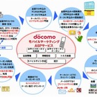 ドコモ、おサイフケータイを活用したCRMを実現する「モバイルマーケティングASPサービス」提供開始 画像