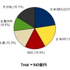 国内サーバ市場、6期連続の2桁マイナス成長にピリオド……IDC調べ 画像