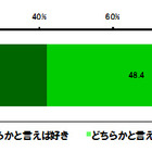 95％がアンチエイジングに効果的と回答、それって何？ 画像