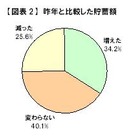 「弁当男子になった」!?　節約志向で昨年より貯蓄増えた人が増加傾向に～DODA調査 画像