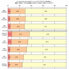 “認知は3割”でも“登録は3％”、まだまだこれからの「グルーポン」……ネットマイル調べ 画像