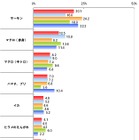 回転寿司に行って「最初に食べるネタは？」に意外な結果が 画像