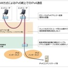 BBIX・MF・JPIXの3社、IPv6上でのIPv4サービス提供の共通仕様の採用を検討 画像