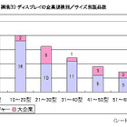 「裸眼3Dビジネス」をベンチャー企業が活性化、5年後には約486万台が出荷……シードP調べ 画像