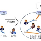 富士通研、関係者のビジョン共有を支援する新手法を開発……“思いの関係”を可視化 画像