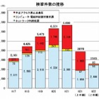 ネットワーク利用犯罪が激増、著作権法違反が3倍に……警察庁調べ 画像