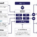 ミルモ、Android向け音楽・動画配信用プラットフォームを開発……電通、MS、IIJ等と協力 画像