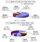 新たな攻撃手法のUSBメモリ感染型ウイルスが出現！……8月のウイルス・不正アクセス状況［IPA］ 画像