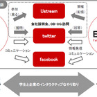 ブライダルのエスクリ、Ustream×Twitter×Facebookを活用しデジタル新卒採用 画像