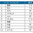 8月ツイート、いいとも「キティ」が急上昇。タグは「＃summerwars」…BIGLOBE調べ 画像