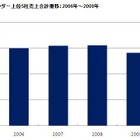 国内の主要ITベンダー、2009年下半期は10.0％減のマイナス成長 画像