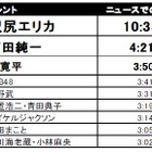 やっぱり沢尻エリカが1位～上半期テレビを賑わわせたタレントランキング 画像