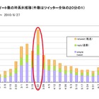 Twitterのつぶやきを口コミ分析、「食べるラー油」はどのように広まったか? 画像