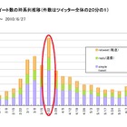 Twitterのつぶやきを口コミ分析、「食べるラー油」はどのように広まったか？ 画像