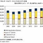 国内iDCネットワークインフラストラクチャ市場、成長要因は集約傾向と需要シフト……IDC調べ 画像