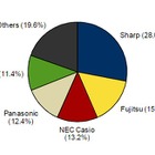 国内携帯市場、シャープが17四半期連続のトップ！ 画像