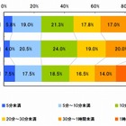 ソーシャルゲームは多忙でもプレイ？　ビジネスウーマン「1日1時間以上」26％ 画像