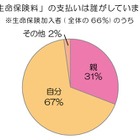 新卒3年目以内の社会人、3人に1人が「生命保険は親が支払っている」 画像