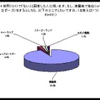 好きな人を落とすなら……半数以上が支持する恋愛に有効なアトラクション 画像