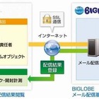 30万通/時以上の高速配信に対応した「BIGLOBEメールコミュニケーションサービスfor Salesforce」提供開始 画像