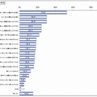 意外？Twitter「従業員とコミュニケーションが取れる」はニーズなし？……矢野経済研調べ 画像