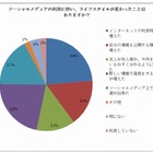 ソーシャルメディア「若者ほど、リアルでの交流を避ける傾向」…サイバー・バズ調べ 画像