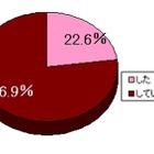 この夏、「恋をしてない」女性79.9％！ 画像