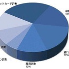 「大学生は、もっとセキュリティ意識の向上を」……マカフィーが警鐘 画像