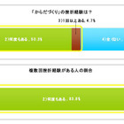 ビジネスマンの半数以上が挫折経験有り？　身体づくりに関する意識調査 画像